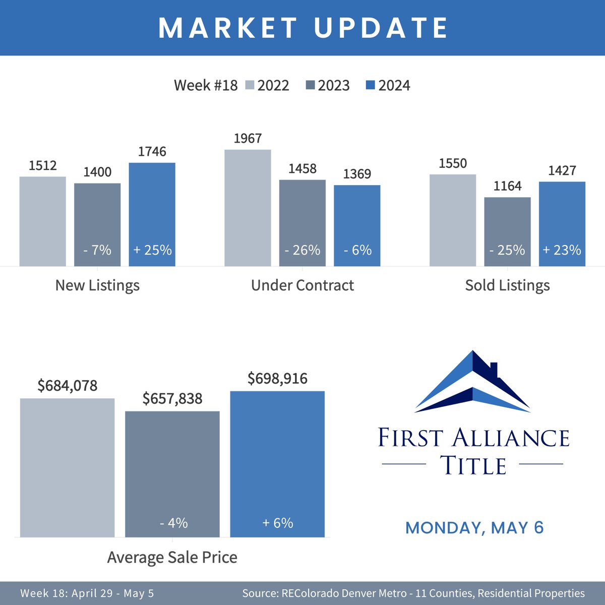 📊 It’s Monday, May 6 - Here are the Weekly Denver Metro Real Estate Numbers.

See where we’ve been and where we’re headed — check out the 17-week graphs - firstalliancetitle.com/weekly-market-… 

#denverrealestate #boulderrealestate
#denverbroker #boulderbroker #denverrealtor #denverinvestors