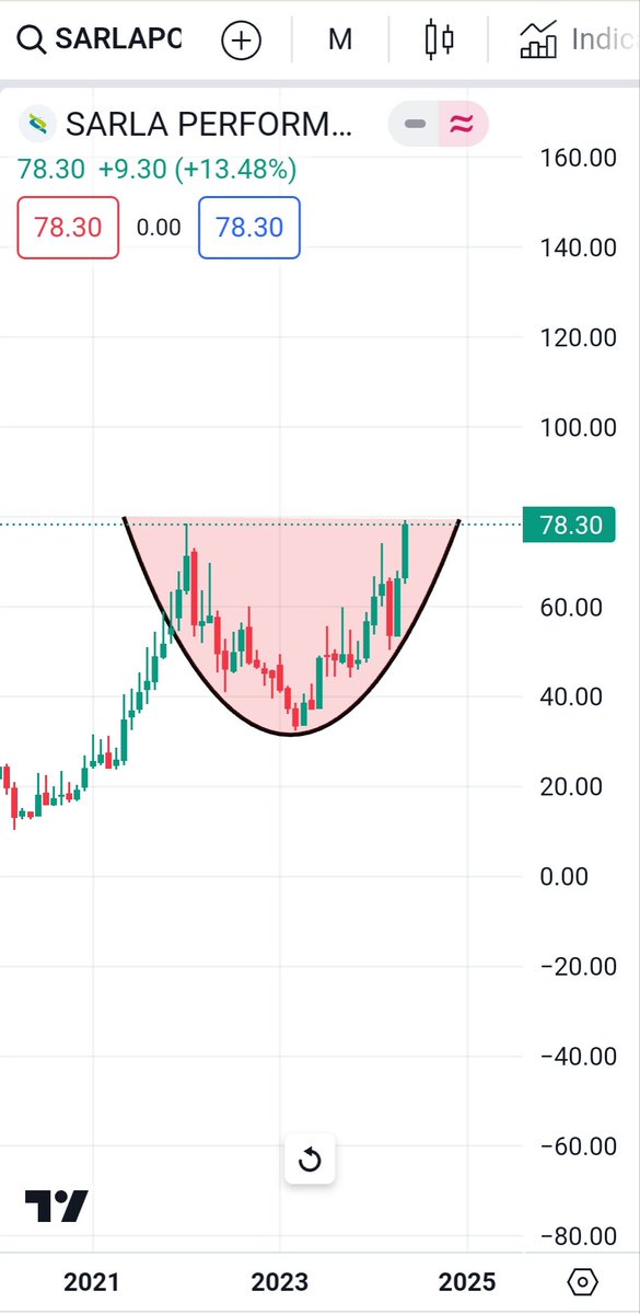 #SARLAPOLY 
Rounding bottom pattern on Monthly chart..
Keep on Radar..
#shortterminvestment #breakoutstock #weeklystockupdate #bestweeklystockfortomorrow #bestintraweekstock
#shortermbreakout #swingstocksfortomorrow  #chartoftheweek #weeklybreakoutstocks #longterminvestments