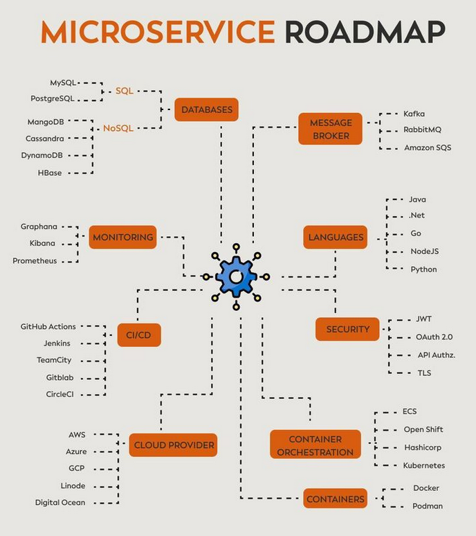 PythonDvz's tweet photo. Microservice RoadMap https://t.co/zbGE4cwpx6

#microservice #sql #mysql #nosql #database #java #dotnet #go #nodejs #python #kafka #rabbitmq #jwt #security #oauth #docker #aws #azure #cloud #gcp #githubaction #jenkins #gitlab #mongodb #programming #developer #coding #coder https://t.co/WnmIS8QM2M
