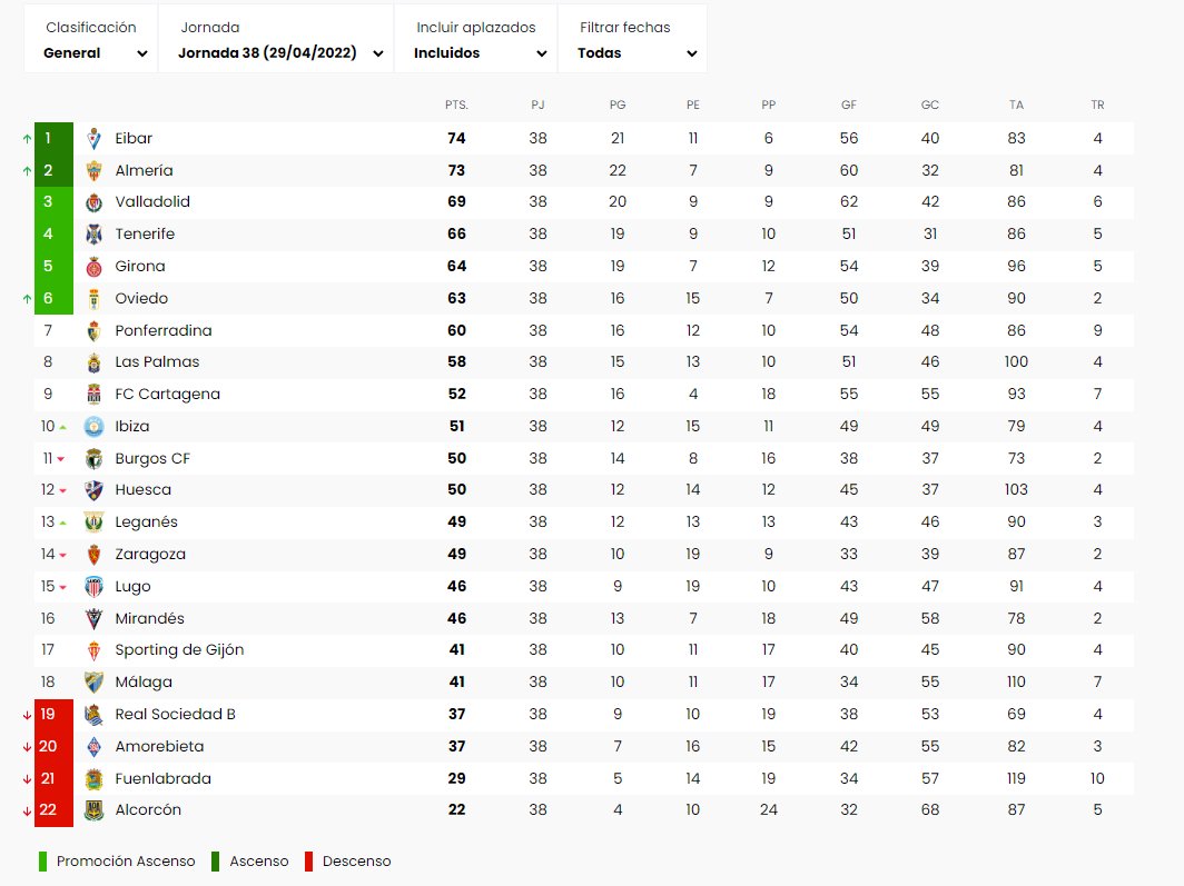 Se lo he oído a @jesus_pucela y me ha gustado la comparativa de esta situación con el RV - RCD Espanyol de este sábado. 

Con esta clasificación fue el Pucela de Pacheta a Ipurúa a falta de 4 jornadas en 2022.

Impresionante que el Eibar no subiera directo... ¡Y lo del Girona!😳