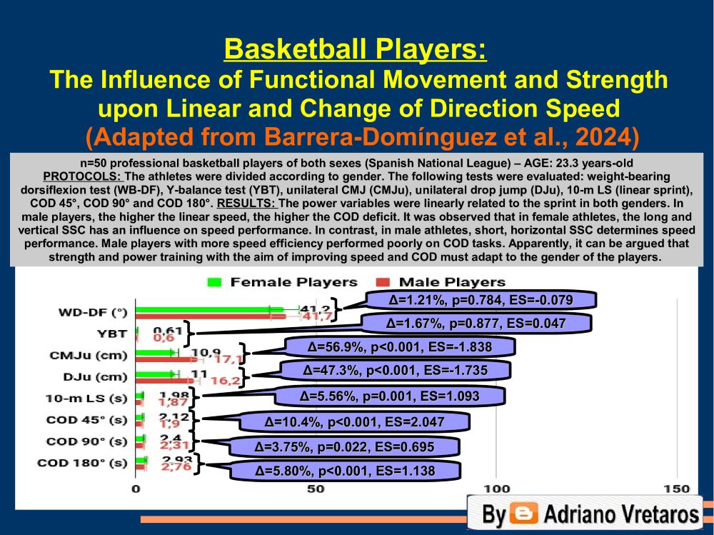 🏀 Basketball Players: The Influence of Functional Movement and Strength upon Linear and Change of Direction Speed  

#strengthandconditioning #basketball #basketballconditioning #basketballperformance #sportstraining #sportsscience #sportscience #sportsperformance #fitness