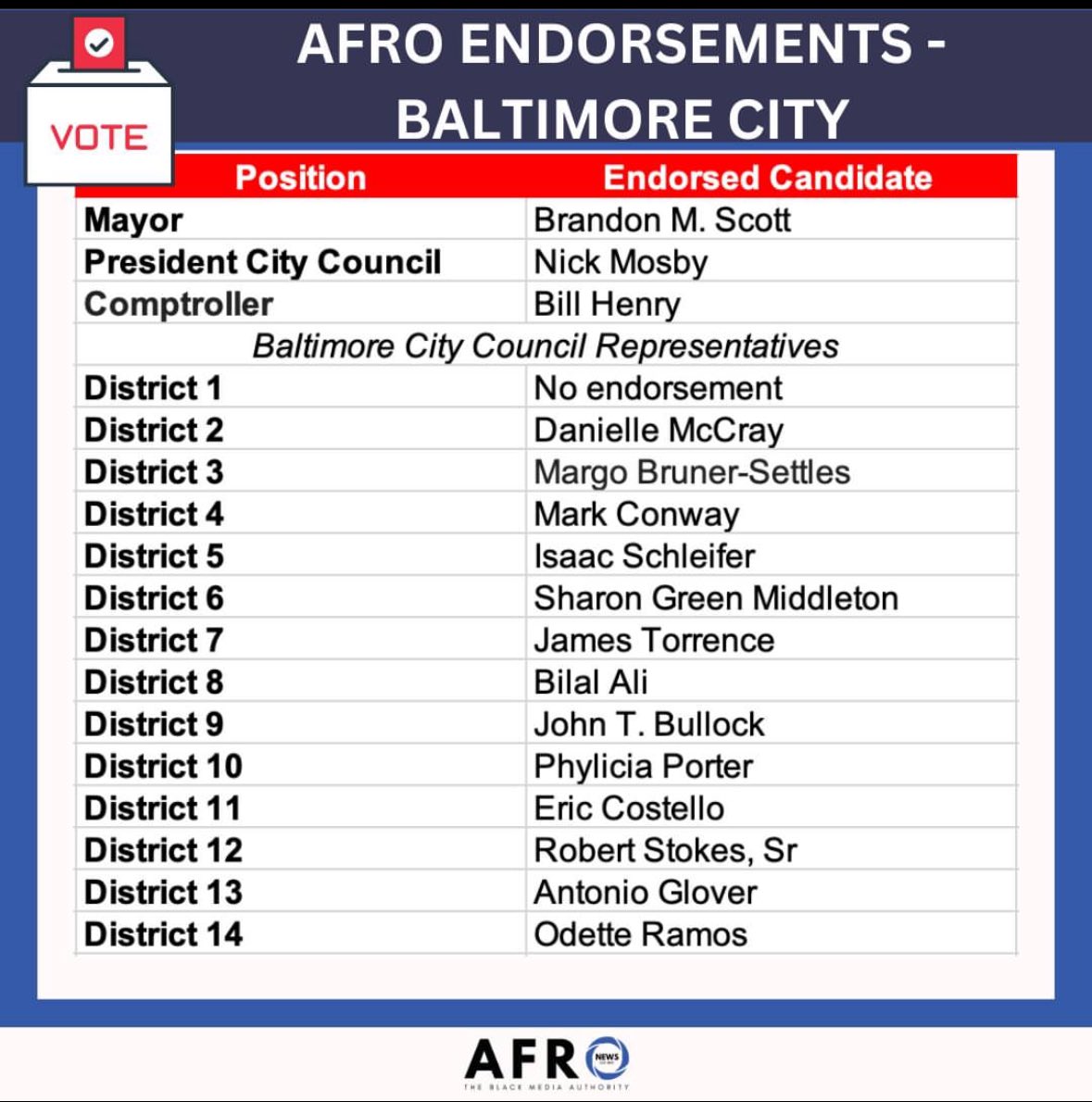 The AFRO announced its full slate of endorsements for the 2024 campaign! “Our endorsement process includes valuable input from community members, particularly individuals …,” said AFRO Pub/CEO Dr. Frances “Toni” Draper More on afro.com #afronews #endorsements