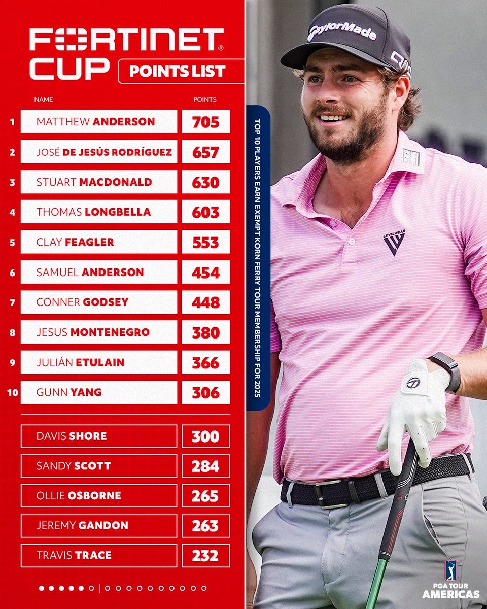 🇨🇦 Matthew Anderson keeps the top spot in the race to the Fortinet Cup heading into the final event of the Latin American Swing next week.