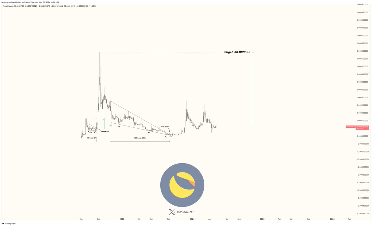 $LUNC (Terra Classic) and a more than 5X to $0.000593...