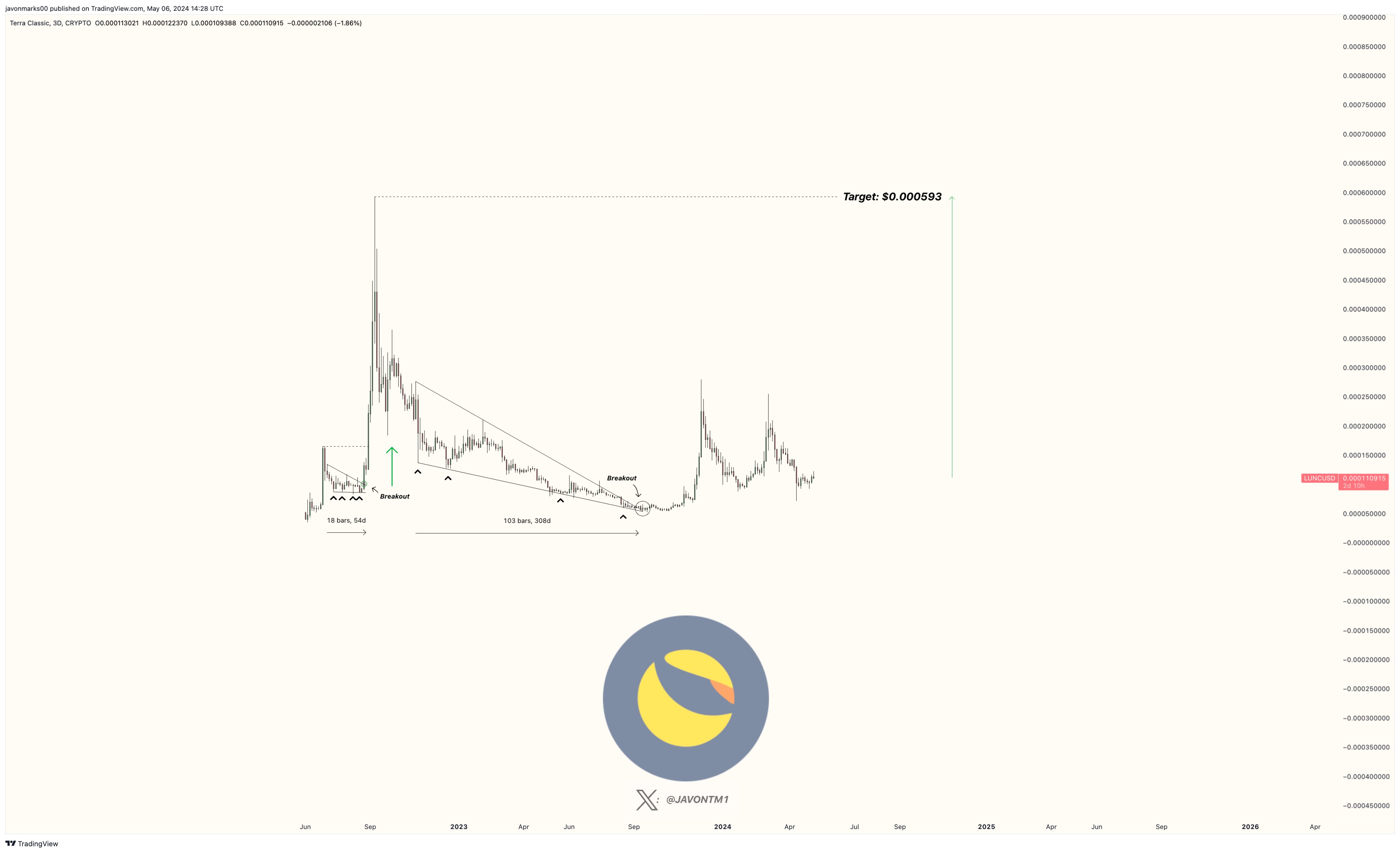 USTC Price Pumps 9%, Terra Classic Proposal For USTC Repeg To $1 Effective?