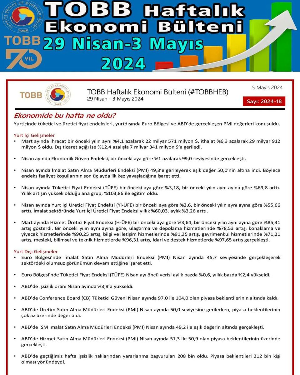 29 Nisan - 3 Mayıs 2024 Tarihleri arasında Türkiye ve Dünya ekonomisinde yaşanan güncel gelişmelerin yer aldığı #TOBB Haftalık Ekonomi Bülteni (#TOBBHEB) yayımlandı.

Bültene ayrıca; tobb.org.tr/ekonomibulteni linkinden de ulaşabilirsiniz.