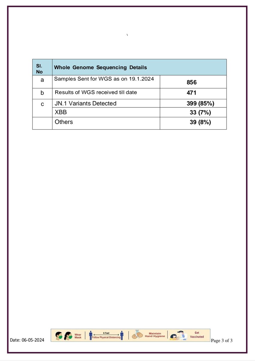 2 new cases of #COVID19 & 3 discharged in #Karnataka. Among 43 active cases in the state,37 are in home isolation.Till date, 4096886 positive cases have been confirmed in the state,it includes 4056437 discharges & 40406 deaths+42 deaths due to non-covid causes.