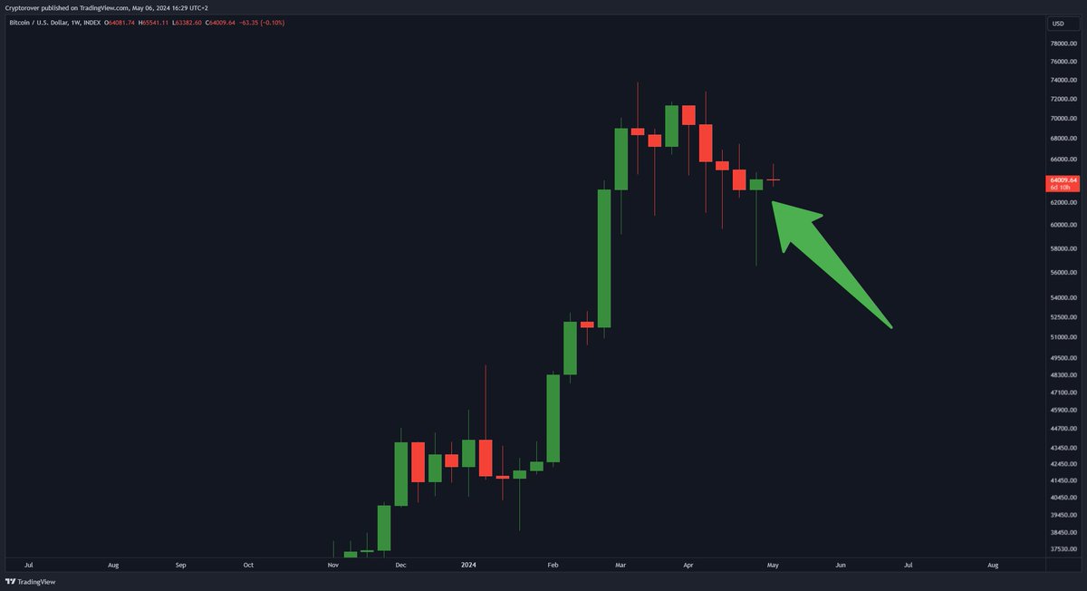 This #Bitcoin weekly hammer candle looks so extremely bullish! 🚀