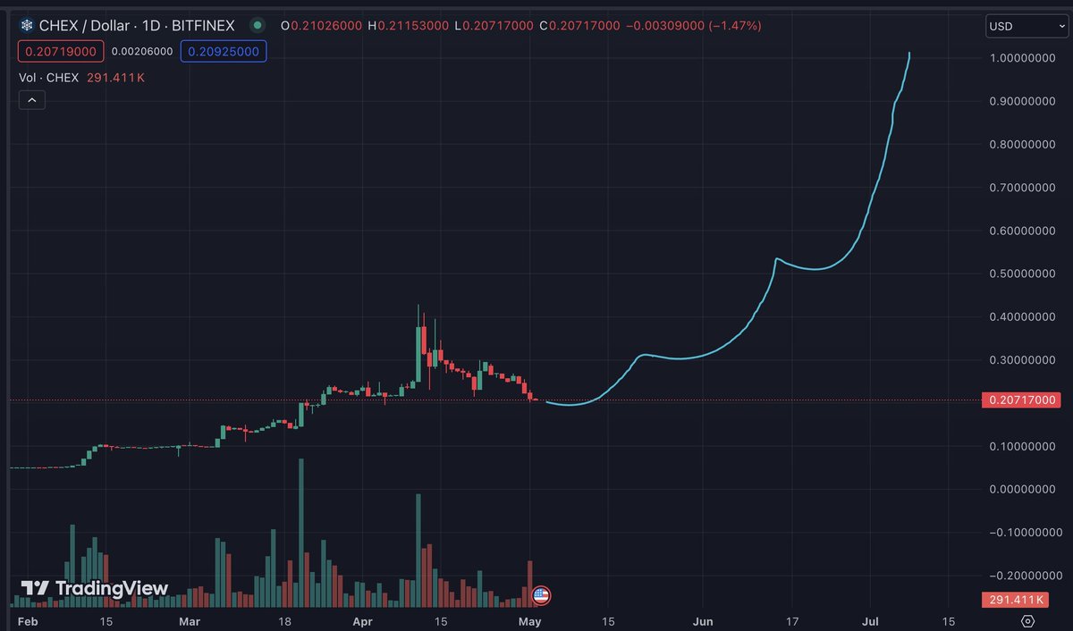 There is no doubt that $CHEX goes well beyond $1. By far the best risk/reward RWA bet. 

Clear blue chip tokenization project with billions of dollars in client deals & partnerships with big name TradFi players. Plus killer tokenomics.

$0.20 is a gift. Don't miss your chance...