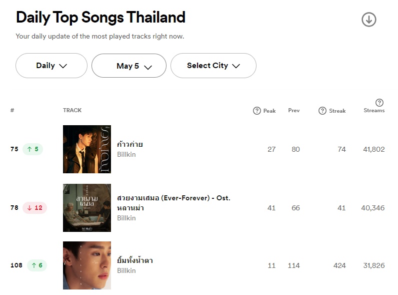 🎵 Spotify - Thailand (05.05.24)

#Billkin_ก้าวก่าย 
80 🔺 75 - 41,802 (+1,177)

#Billkin_สวยงามเสมอ 
66 🔻 78  - 40,346 (-5,958)

#ยิ้มทั้งน้ำตา
114 🔺 108 - 31,826 (+865)

#bbillkin 
#BillkinEntertainment