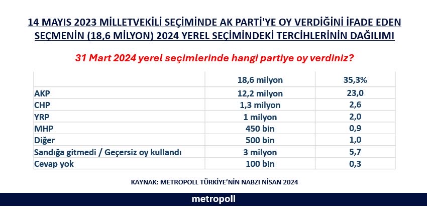 AKP 14 Mayıs milletvekili seçiminde aldığı oyun yaklaşık 6.4 milyonunu 31 Mart yerel seçiminde kaybetmiş. Bunun yaklaşık 1.3 milyonu CHP’ye, 1 milyonu da YRP’ye gitmiş. 3 milyonu da sandığa gitmemiş veya oyunu iptal etmiş.
