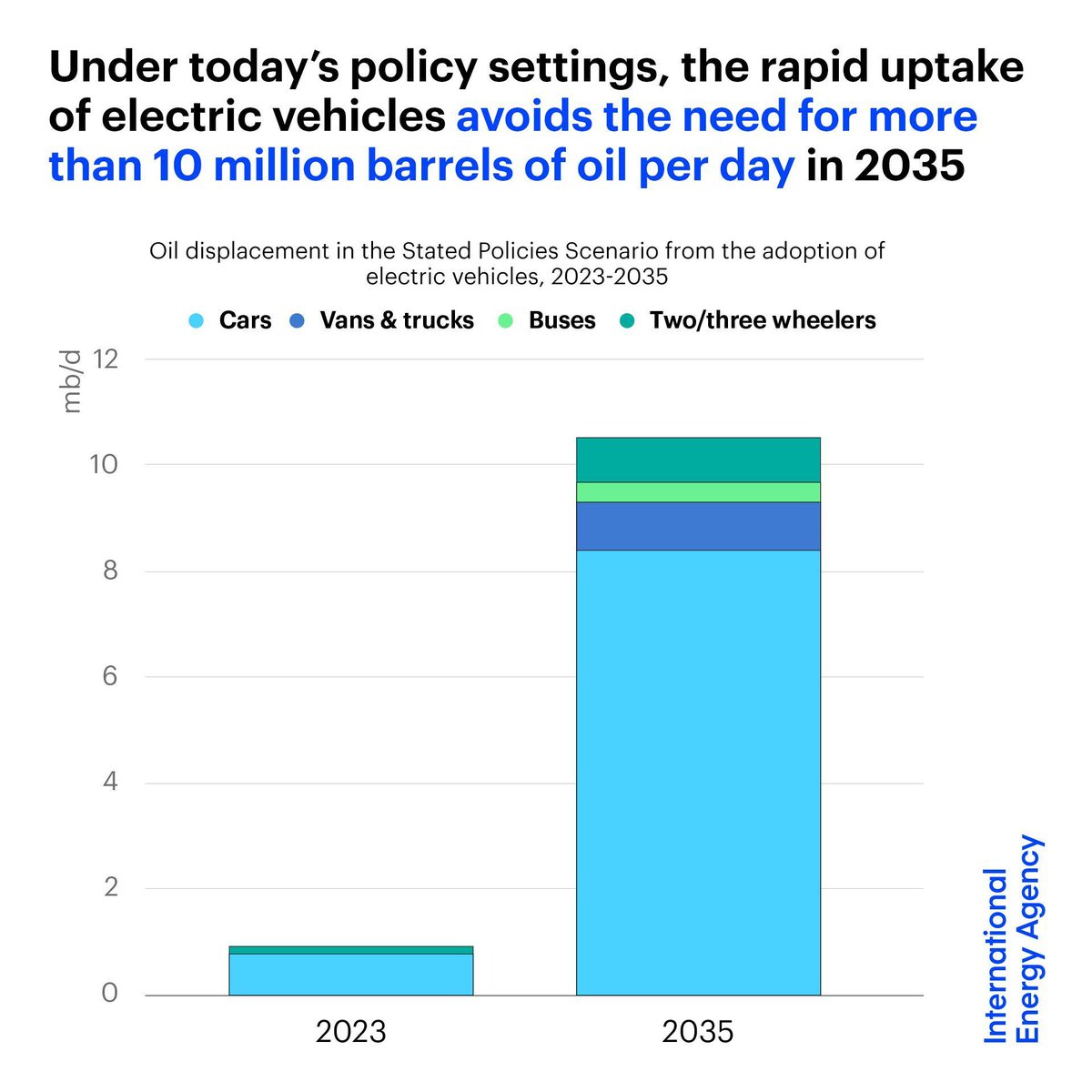 Under today’s policy settings, the uptake of EVs – including cars, vans, trucks, buses & 2/3-wheelers – is set to avoid the need for over 10 million barrels of oil a day in 2035 That's equal to all the oil demand from road transport in the US today 👉 iea.li/4a86d3O