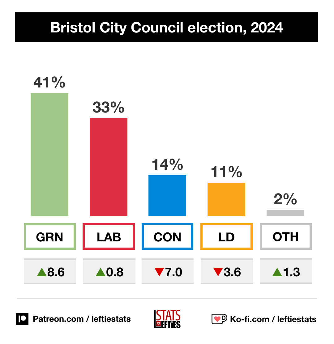 🗳️ Bristol City Council election (popular vote): 🟢 GRN 41% (+9) 🔴 LAB 32% (+1) 🔵 CON 14% (-7) 🟠 LD 11% (-4) Net swing to Greens = 4%