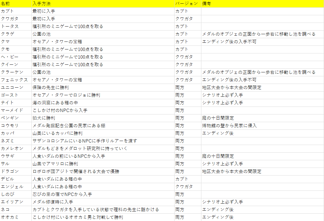真型メダロットの各メダルの入手方法です 攻略の参考にしてね