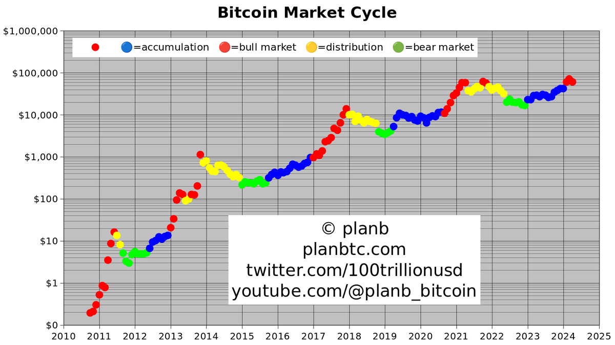 This #Bitcoin bull market rally is only just getting started! 🔥👇