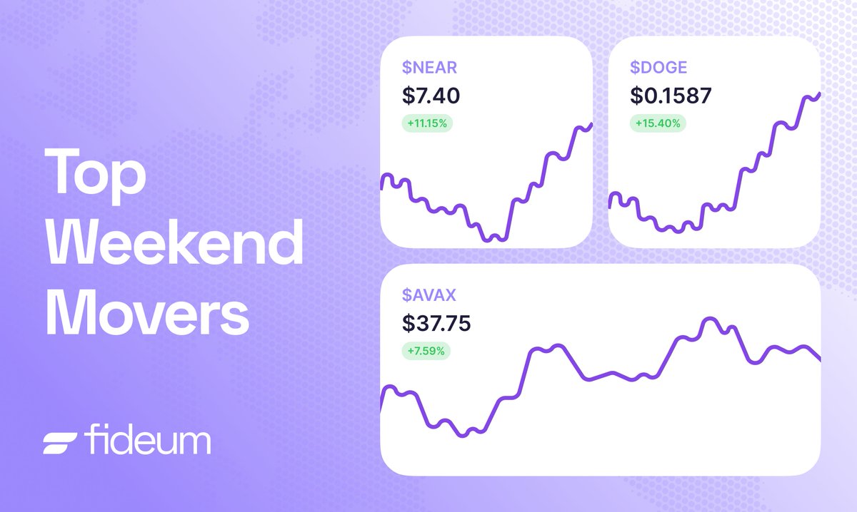 After a tough week, the crypto market made a promising recovery. Here are the Top Weekend Movers on Fideum. 🟣 $DOGE led the pack with a stellar rise of 15.4% 🚀 🟣 $NEAR also showed strong recovery, climbing 11.15% 🟣 $AVAX bounced back with a 7.59% increase #Fideum…