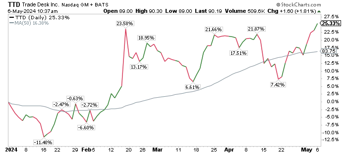 $TTD is quielty up 25% YTD. #HoldingShares