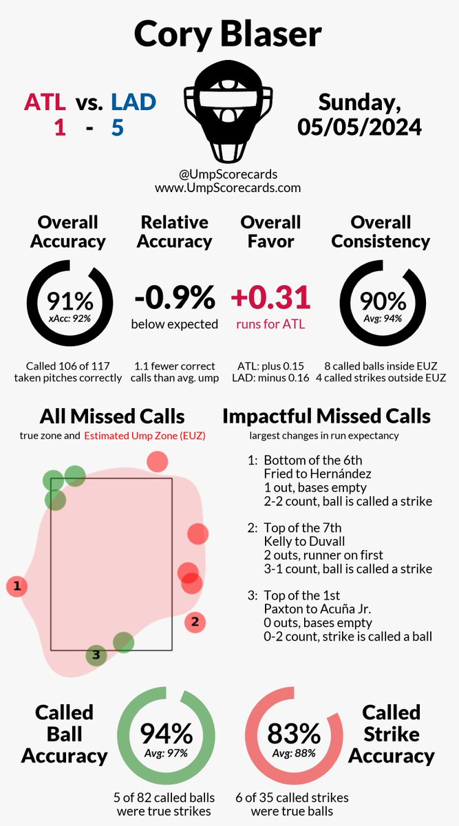 Umpire: Cory Blaser
Final: Braves 1, Dodgers 5
#BravesCountry // #LetsGoDodgers
#ATLvsLAD // #LADvsATL

More stats for this game 👇
umpscorecards.com/single_game/?g…