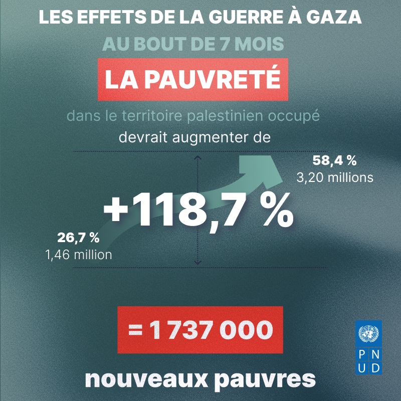 Le taux de pauvreté dans l'État de Palestine continue d'augmenter pour atteindre 58,4 %, faisant près de 1,74 million de nouveaux pauvres alors que la guerre entre dans son septième mois.

Consulter l'évaluation du PNUD et de @UNESCWA : go.undp.org/ZUn 

#GazaWarImpact