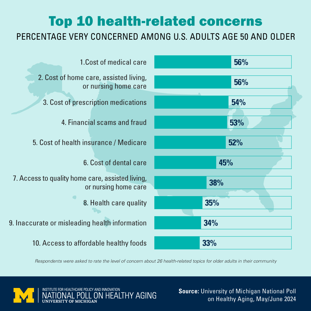 What health issues are most on older adults' minds as #Election2024 races heat up? Our new #poll shows health-related costs of all kinds top the list: healthyagingpoll.org/reports-more/r… #costofliving