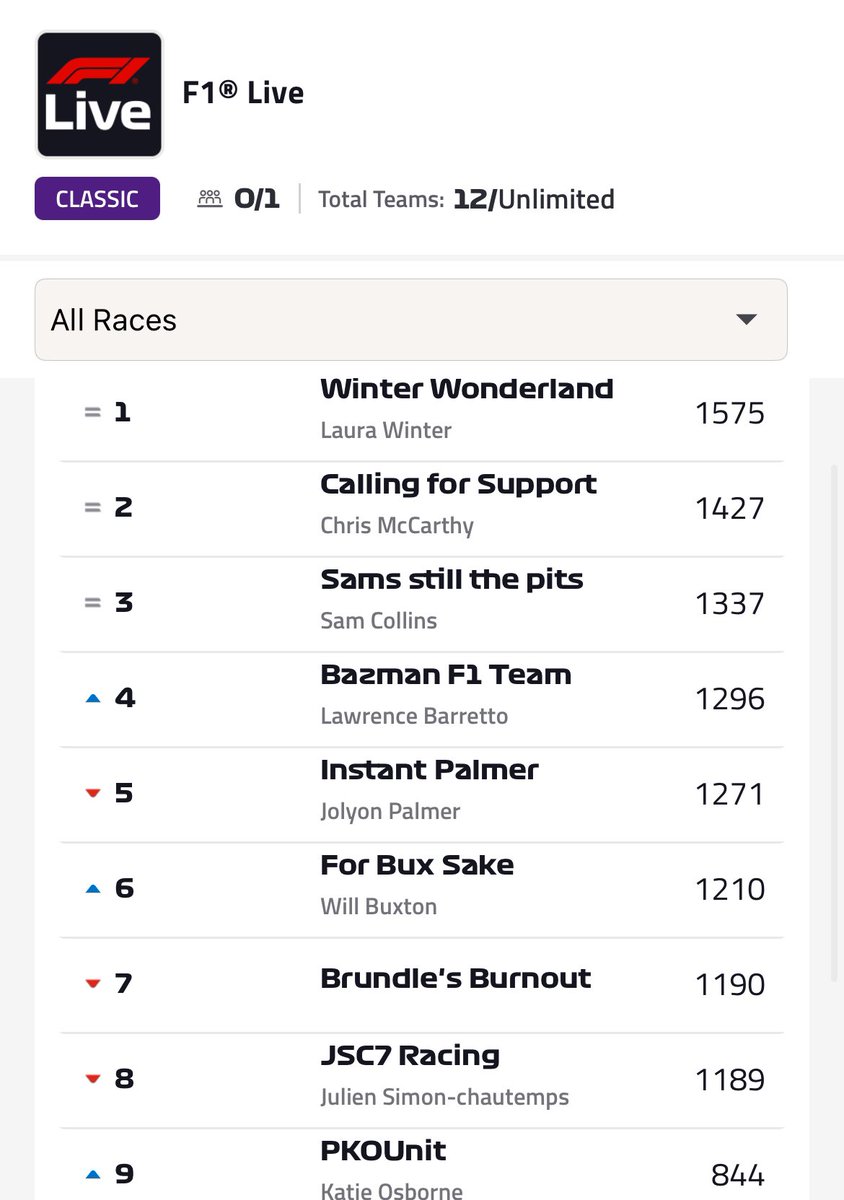 🎙️ F1 Live League Update 🎙️ 👏 @lauracwinter and @wbuxtonofficial tied for the top score with an excellent use of Limitless - Will moved up to P6. 🎉 @ChrisMcCarthy32 regained control of P2 - we could see a battle for P1 soon enough. 🛞 @julien_sc had the best non-Limitless…