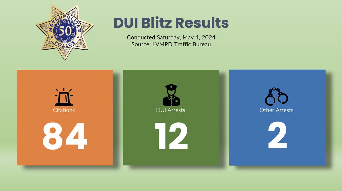 WEEKEND DUI BLITZ RESULTS:
Over the weekend, our officers conducted a DUI Blitz and achieved the following results.
This was done in coordination with @LVMPDBAC, @LVMPDDTAC, @LVMPD_Traffic, our mobile phlebotomist, and @lvmpd_dispatch. This was great teamwork while saving lives.