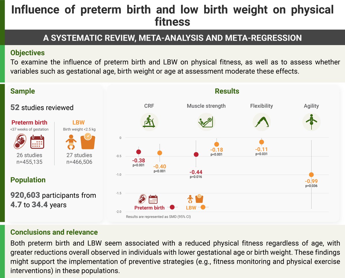 Now available in @SportsMedicineJ!💣 In this meta-analysis of 52 studies (almost 1k participants), we show that both preterm birth and low gestational weight are associated with long-term impairments in physical fitness in a dose-response manner. link.springer.com/article/10.100…