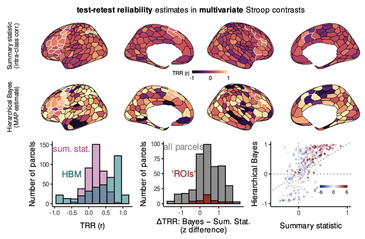 Hierarchal Bayesian analysis for multivariate fMRI! Fascinating new paper by @mfreundc biorxiv.org/content/10.110…