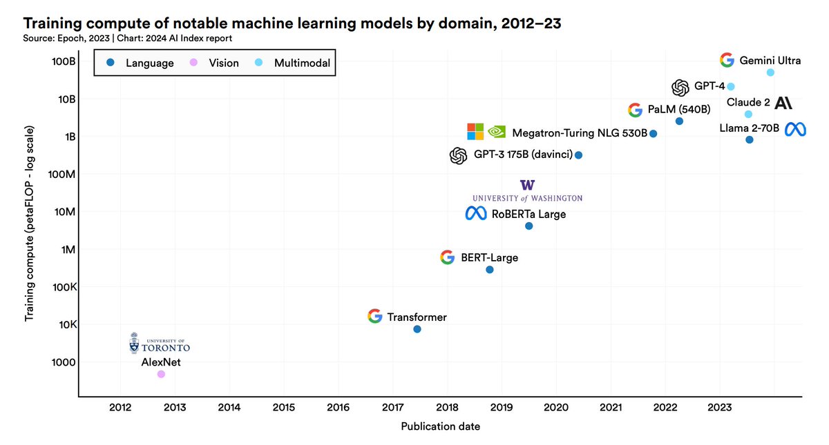 Voracious #data-eaters The training compute of notable #MachineLearning models since 2012 buff.ly/3rdoMOp via @indexingai #AI #technology #disruption #strategy #regulation #banking #FinTech