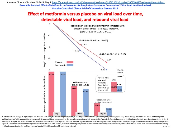 Pues según este subanálisis del ensayo clínico COVID-OUT, en pacientes con COVID, la metformina tiene acción antiviral frente al SARS-CoV-2.