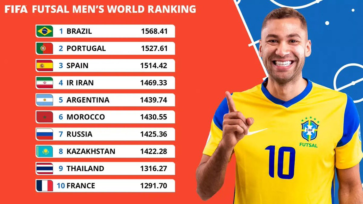 O Brasil está no topo do primeiro ranking mundial feminino e masculino da FIFA! 1️⃣🇧🇷

Vamos por mais! ⚽️💪