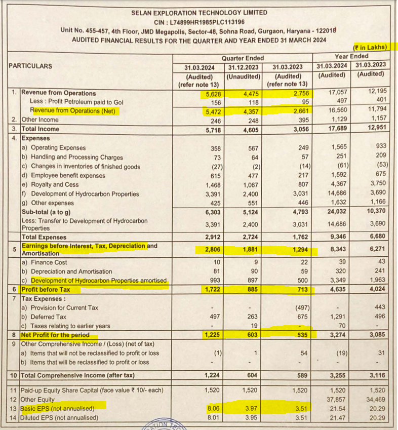 #selan #SelanExploration 
Selan Exploration Posted EXCELLENT #Q4FY24 Results on all fronts🔥👍

-Revenue(Cr) 54.7 Vs 43.5 QoQ, 26.6 YoY👍
-EBITDA(Cr) 28 Vs 18.8 QoQ, 13 YoY🔥
-PBT(Cr) 17 Vs 8.8 QoQ, 7 QoQ🔥
-PAT(Cr) 12.2 Vs 6 QoQ, 5.3 QoQ🔥

Valuation is also attractive now.…