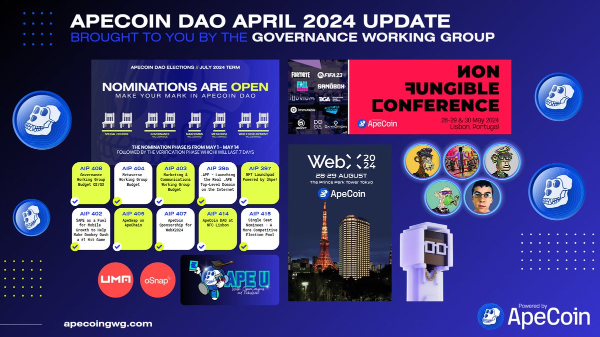 ⭐ ⭐ ⭐ It’s time for a quick April Recap with the #ApeCoinGWG! AIPs passed including the 3 Working Group Budget Proposals, a new DAO Secretary in place with revitalized content on X, @ApeCoin IRL EVENTS and more! Let's have a look 👇 🧵