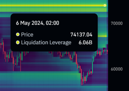 There will be more than $6,060,000,0000 worth of #Bitcoin short liquidations once $BTC hits $74,100.