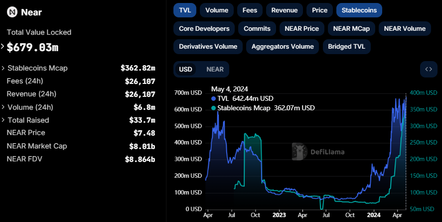 TVL and stablecoins on NEAR hit an all-time high over the weekend. What are you favorite DeFi projects on NEAR? Personally, I'm a fan of @meta_pool, a liquid staking protocol with multichain governance, which I'm an advisor for.