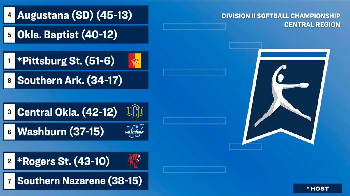 𝙇𝙀𝙏'𝙎 𝘿𝘼𝙉𝘾𝙀 💃 Four MIAA softball teams advance to the NCAA postseason with Pitt State and Rogers State hosting the Central Regional Championships 🥎⤵️ #BringYourAGame