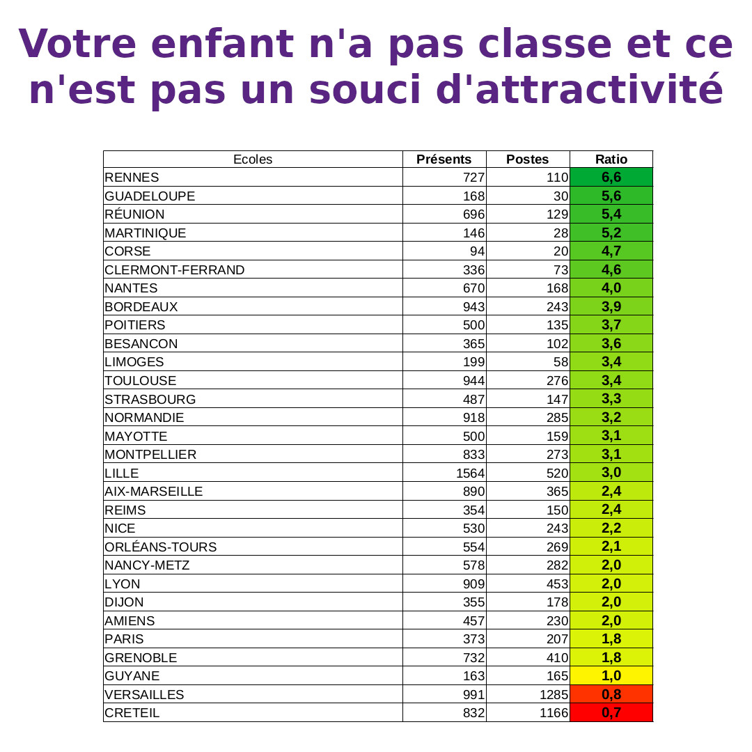 Votre  enfant n'a pas cours et vous vous dîtes : 'c'est parce que plus personne ne veut faire prof et donc le gouvernement n'arrive pas à  recruter.'
Mais comment ça se fait que certains concours de professeurs des écoles comptent 6 candidats pour 1 poste ? 1/6
#Ecole #PasdeProfs