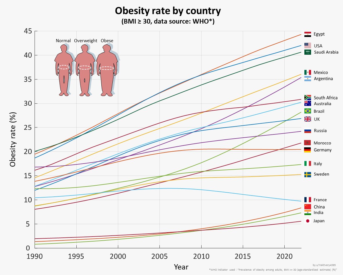 Obesity rate by country from 1990 to today, for selected countries. Time to study what France is doing right!

#dataviz source: reddit.com/r/dataisbeauti…