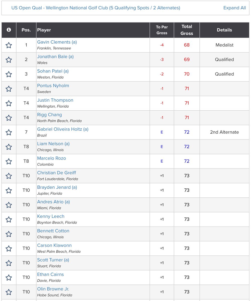 .@JonathanRBale 🏴󠁧󠁢󠁷󠁬󠁳󠁿 (-3) finished 2nd in today’s U.S. Open Local Qualifier at Wellington National G.C. in Florida. Final Qualifying takes place in late May / early June. Results: tinyurl.com/5bur5x2f