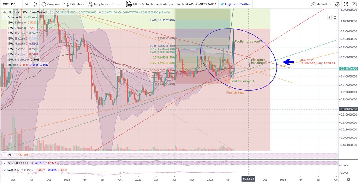 husseinb's tweet photo. Wotcha Glitches! I'm going to put my worthless reputation on the line and say $XRP will start its breakout in mid July. It was foolishly optimistic to expect a breakout at the end of April, but the H𝕏 Syndicate chart, he never lie! This is NOT TA! It's just for schnitzels. https://t.co/pWXfYHzioA