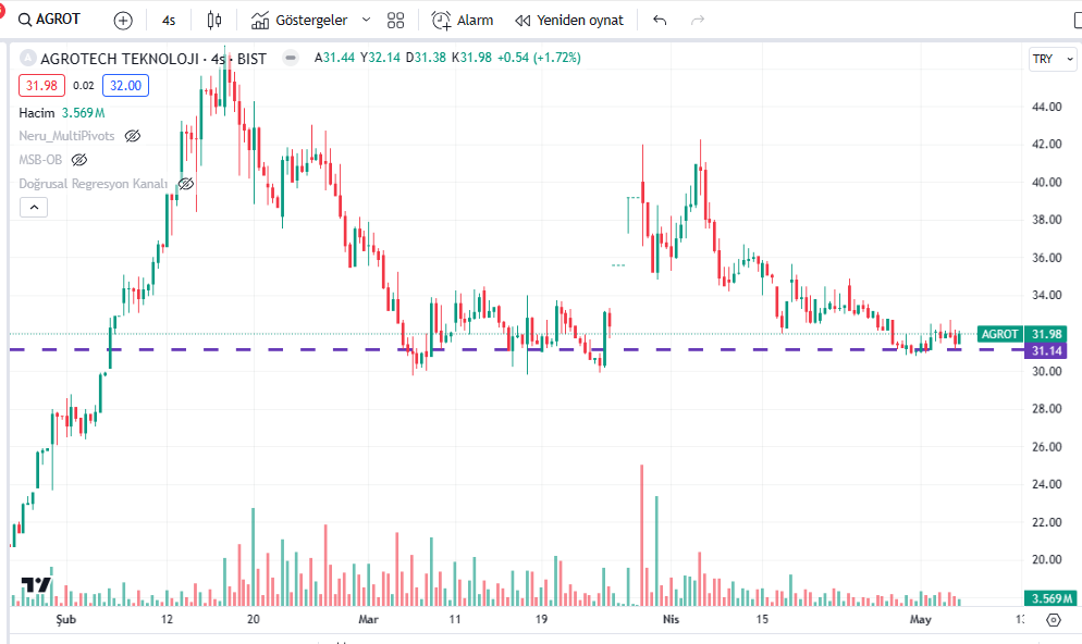 #agrot ChatGPT ye 'price action nedir diye sordum : fiyat hareketi analizi, geçmiş fiyat hareketlerinin gelecekteki fiyatların tahmin edilmesinde bir rehber olarak kullanılmasını içerir' dedi. Peki kimden öğrenilir dedim @EFELERiiNEFESi3 dedi 🤣yapay mapay ama zekiymiş