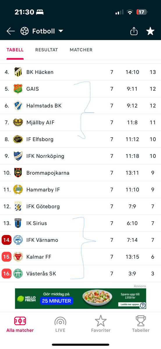 Blir intressant och se om blocket med föreningar som spelar tight försvar och rak anfallsfotboll kommer att att slå föreningarna med en stark tro på sitt bollinnehav och sitt uppbyggnadsspel. Ungefär samma ekonomiska förutsättningar så blir en intressant utvärdering i höst.