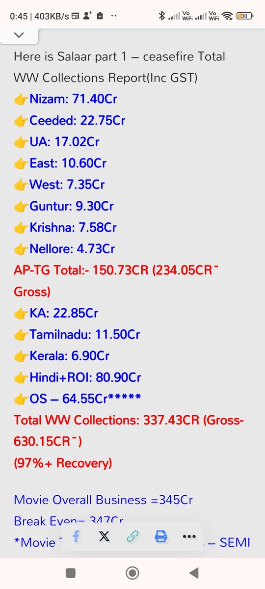 #Salaar - 97% recovery 

Telugu states, Tamilnadu, Kerala, North india, break even done 👍

Karnataka own release by Hombale films 👍

In overseas movie has minor losses due to clash with Aquaman and Dunki.

#Salaar is biggest Telugu  Grosser WW
( Non SSR industry hit)