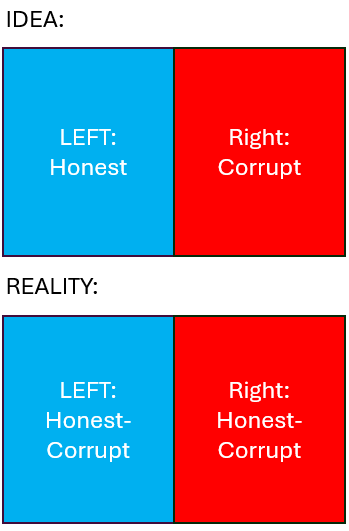 Corruption knows no ideology.