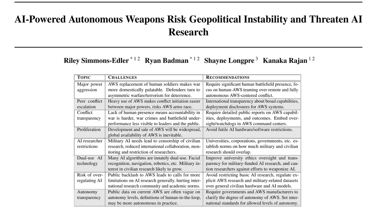 Kanaka Rajan (@kanakarajanphd) on Twitter photo New paper published by @ICMLconf #icml2024
<a href="/SimmonsEdler/">Riley Simmons-Edler</a>, <a href="/RyanPaulBadman1/">Ryan P. Badman</a>, <a href="/ShayneRedford/">Shayne Longpre</a> & I argue that global embrace of military #AI systems with less human oversight makes conflict more likely, jeopardizing global stability & AI research norms: arxiv.org/abs/2405.01859 New paper published by @ICMLconf #icml2024
<a href="/SimmonsEdler/">Riley Simmons-Edler</a>, <a href="/RyanPaulBadman1/">Ryan P. Badman</a>, <a href="/ShayneRedford/">Shayne Longpre</a> & I argue that global embrace of military #AI systems with less human oversight makes conflict more likely, jeopardizing global stability & AI research norms: arxiv.org/abs/2405.01859