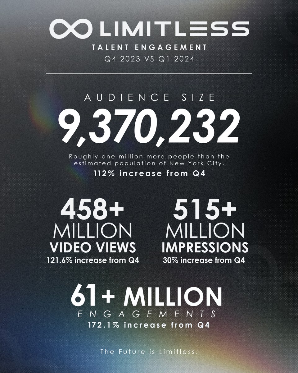 Why should you work with Limitless Talent? Our Talent's engagement continues to rise, redefining the landscape of influencer marketing. Take a look inside the numbers of Q4 2023 to Q1 2024 for 30 Limitless Athlete-Influencers 📈 ♾ | #ForAthletesByAthletes