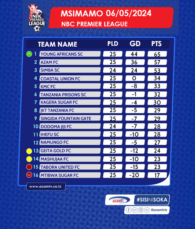 MSIMAMO:  ‘Gap’ bado ni pointi nne na kiporo kimoja.

#NBCPremierLeague #LigiKuuYaNBC #NBCPL #NBCPLUpdates #SokaLetuBambam #Msimamo #Standing #LeagueTable