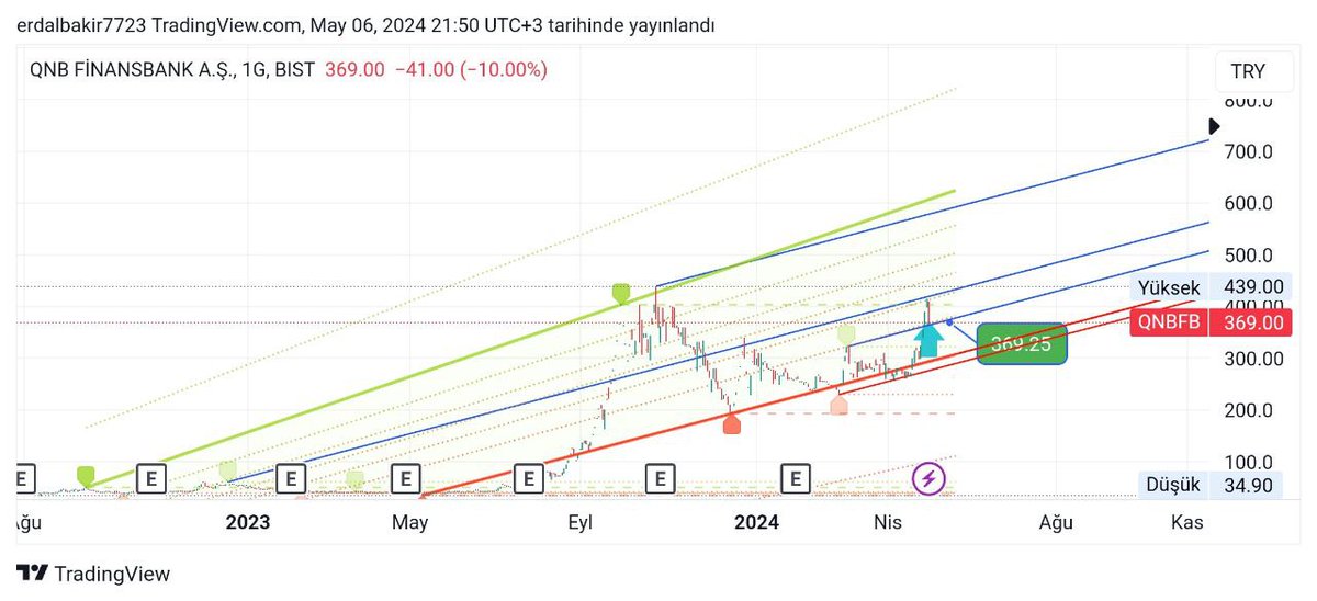 #QNBFB-#POİP
Mayıs ayı çıkışa başlayan hisse zirve 415₺ görmesine rağmen %16.5 ara düzeltme yaparak kaldığı yerden devam edebilir.Hedefleri büyük olanlar  sabırla bekleyenlerdir.