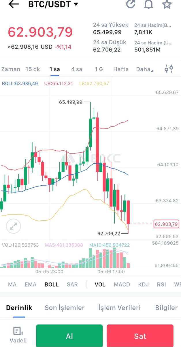 #Bitcoin yine üzerimizde değişik formasyonlar deniyor 🙂