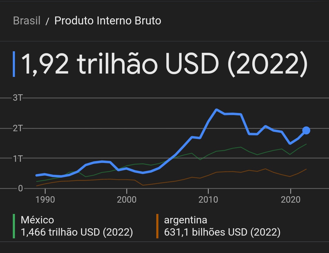 Tudo isso pra uma ilha com metade da nossa população sem recursos naturais ter um PIB 4x mais que o nosso